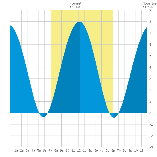 Moreland Cemetery tide chart for Tuesday, February 2, 2021