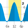Moreland Cemetery tide chart for Tuesday, February 2, 2021