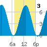 Moreland Cemetery tide chart for Wednesday, February 3, 2021