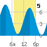 Moreland Cemetery tide chart for Friday, February 5, 2021