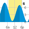 Moreland Cemetery tide chart for Saturday, February 6, 2021