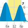 Moreland Cemetery tide chart for Sunday, February 7, 2021