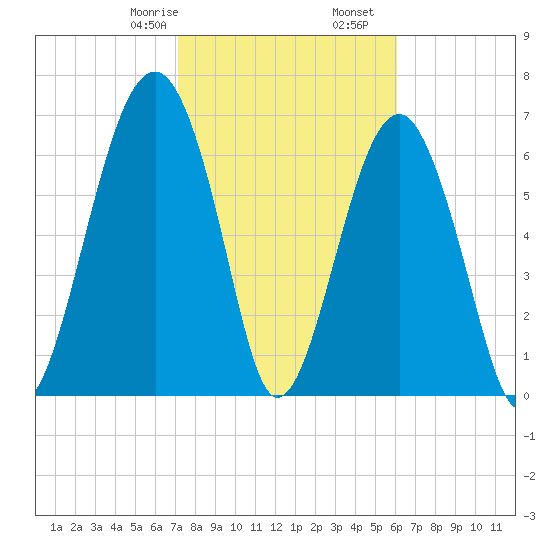 Moreland Cemetery tide chart for Monday, February 8, 2021