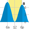 Moreland Cemetery tide chart for Monday, February 8, 2021