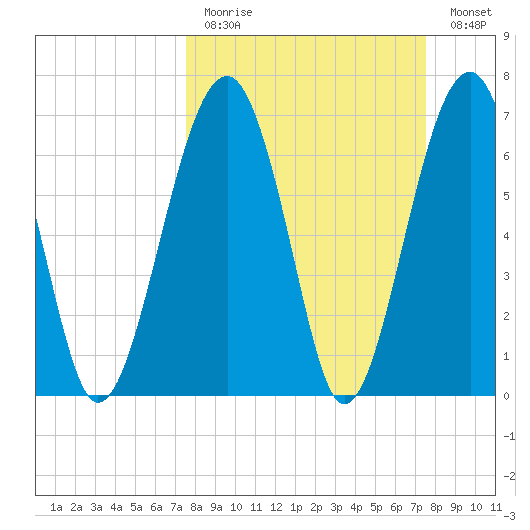 Moreland Cemetery tide chart for Sunday, March 14, 2021