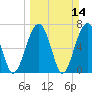 Moreland Cemetery tide chart for Sunday, March 14, 2021