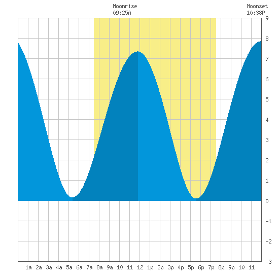 Moreland Cemetery tide chart for Tuesday, March 16, 2021