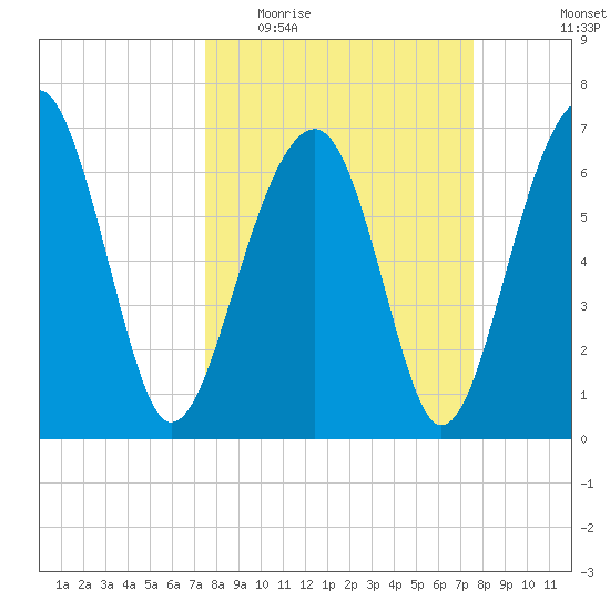 Moreland Cemetery tide chart for Wednesday, March 17, 2021