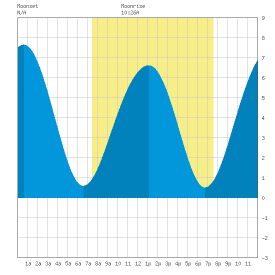 Moreland Cemetery tide chart for Thursday, March 18, 2021