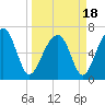 Moreland Cemetery tide chart for Thursday, March 18, 2021
