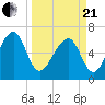 Moreland Cemetery tide chart for Sunday, March 21, 2021