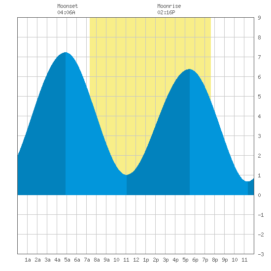 Moreland Cemetery tide chart for Tuesday, March 23, 2021