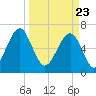 Moreland Cemetery tide chart for Tuesday, March 23, 2021