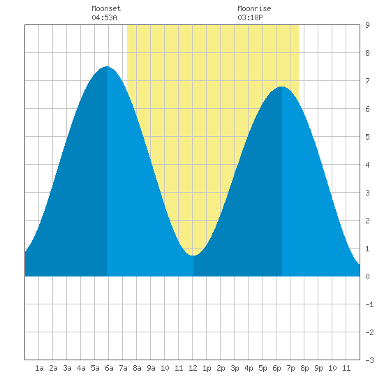 Moreland Cemetery tide chart for Wednesday, March 24, 2021