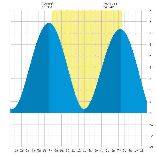 Moreland Cemetery tide chart for Thursday, March 25, 2021