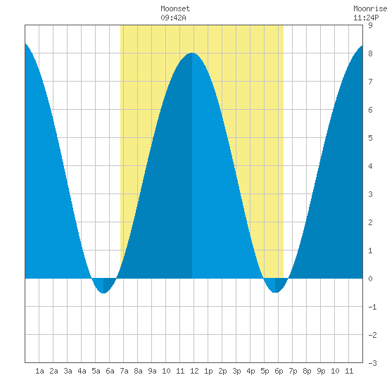 Moreland Cemetery tide chart for Wednesday, March 3, 2021