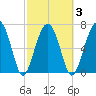 Moreland Cemetery tide chart for Wednesday, March 3, 2021