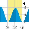 Moreland Cemetery tide chart for Thursday, March 4, 2021