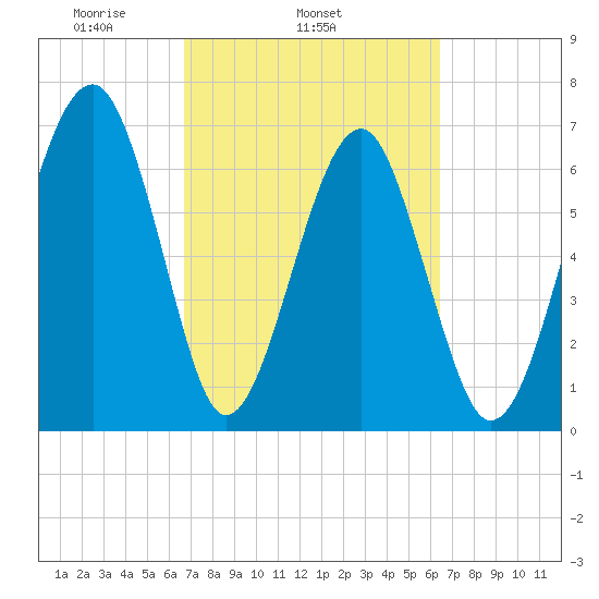 Moreland Cemetery tide chart for Saturday, March 6, 2021