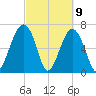 Moreland Cemetery tide chart for Tuesday, March 9, 2021
