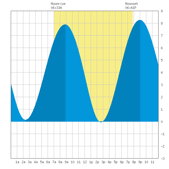 Moreland Cemetery tide chart for Saturday, April 10, 2021