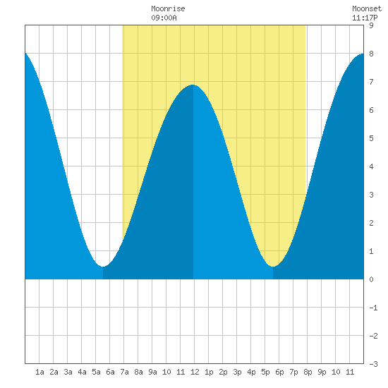 Moreland Cemetery tide chart for Thursday, April 15, 2021