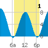 Moreland Cemetery tide chart for Thursday, April 1, 2021