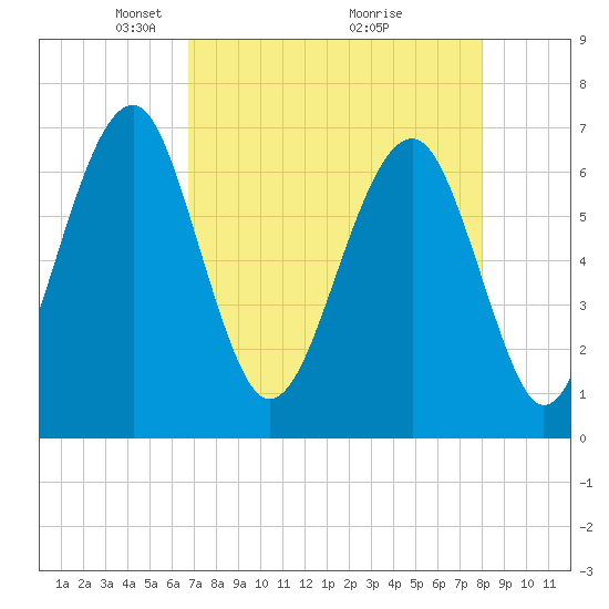 Moreland Cemetery tide chart for Wednesday, April 21, 2021
