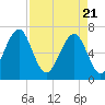 Moreland Cemetery tide chart for Wednesday, April 21, 2021