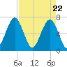 Moreland Cemetery tide chart for Thursday, April 22, 2021