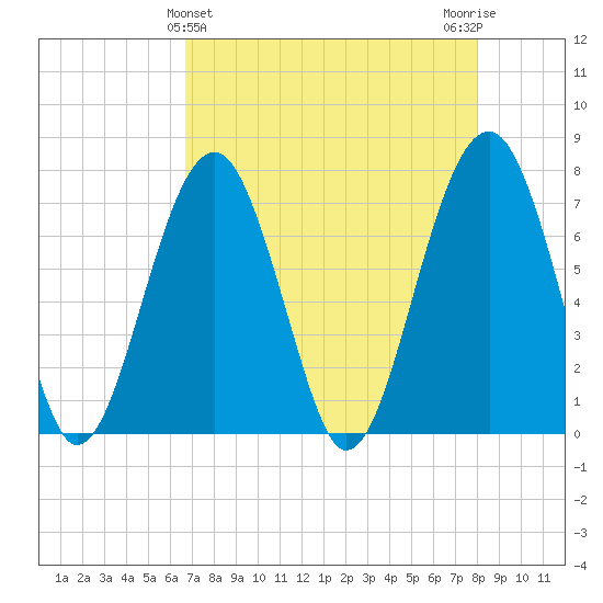 Moreland Cemetery tide chart for Sunday, April 25, 2021