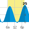 Moreland Cemetery tide chart for Sunday, April 25, 2021