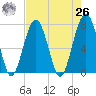 Moreland Cemetery tide chart for Monday, April 26, 2021