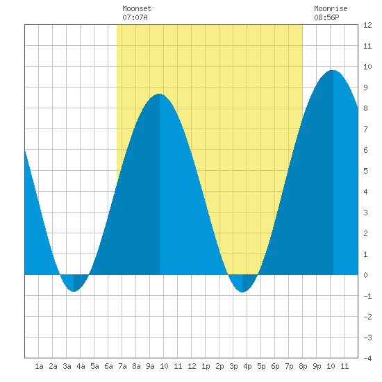 Moreland Cemetery tide chart for Tuesday, April 27, 2021