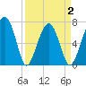 Moreland Cemetery tide chart for Friday, April 2, 2021