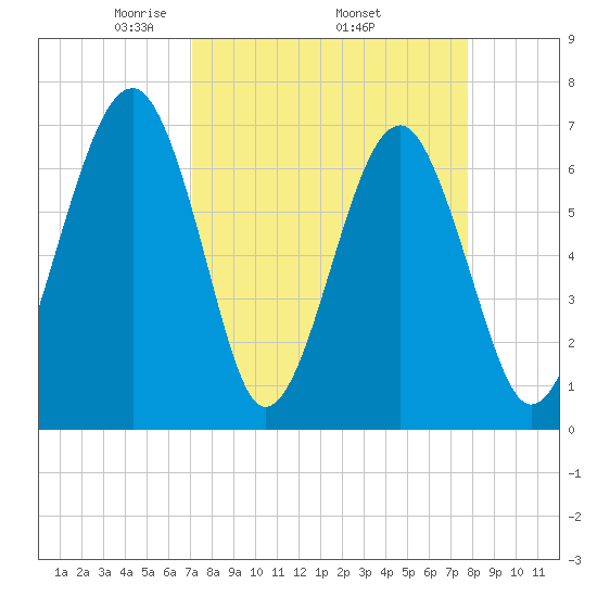 Moreland Cemetery tide chart for Monday, April 5, 2021