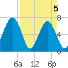 Moreland Cemetery tide chart for Monday, April 5, 2021