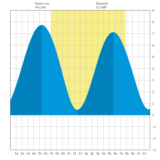 Moreland Cemetery tide chart for Tuesday, April 6, 2021