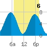 Moreland Cemetery tide chart for Tuesday, April 6, 2021