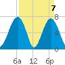 Moreland Cemetery tide chart for Wednesday, April 7, 2021