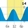 Moreland Cemetery tide chart for Friday, May 14, 2021