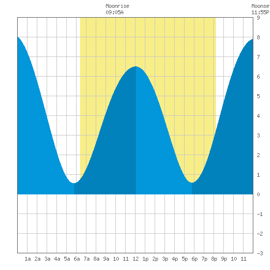 Moreland Cemetery tide chart for Saturday, May 15, 2021