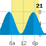 Moreland Cemetery tide chart for Friday, May 21, 2021