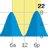 Moreland Cemetery tide chart for Saturday, May 22, 2021