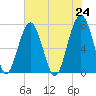 Moreland Cemetery tide chart for Monday, May 24, 2021