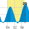 Moreland Cemetery tide chart for Tuesday, May 25, 2021
