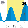 Moreland Cemetery tide chart for Wednesday, May 26, 2021