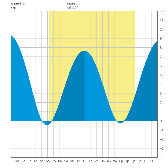 Moreland Cemetery tide chart for Saturday, May 29, 2021