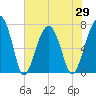 Moreland Cemetery tide chart for Saturday, May 29, 2021