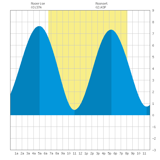 Moreland Cemetery tide chart for Wednesday, May 5, 2021